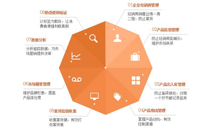 一品一碼防偽營銷系統(tǒng)開發(fā)