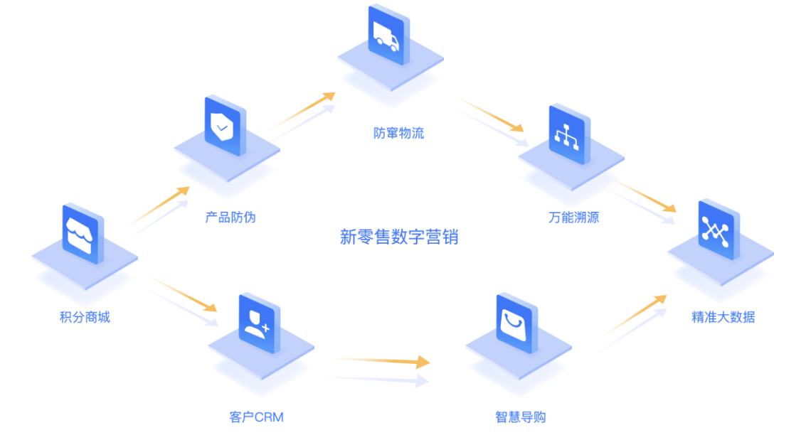 二維碼智能營銷系統(tǒng) 助力營銷轉(zhuǎn)型