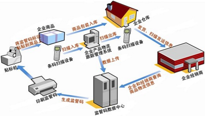 防竄貨系統(tǒng)