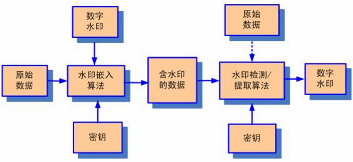 數字水印