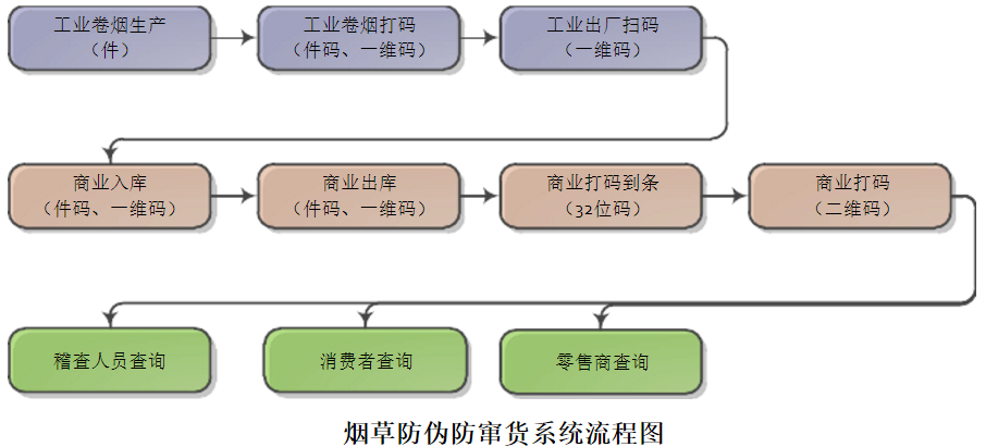 防竄貨