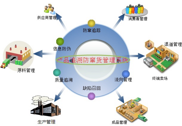 8防竄貨管理系統(tǒng)的功能優(yōu)勢(shì).png