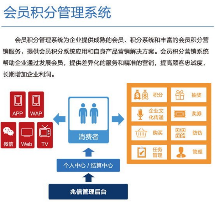 會員積分系統(tǒng)