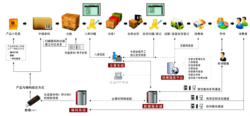 二維碼防偽防竄貨系統(tǒng)