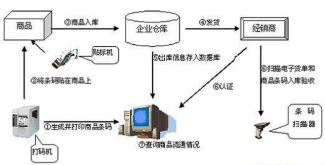 防偽防竄貨