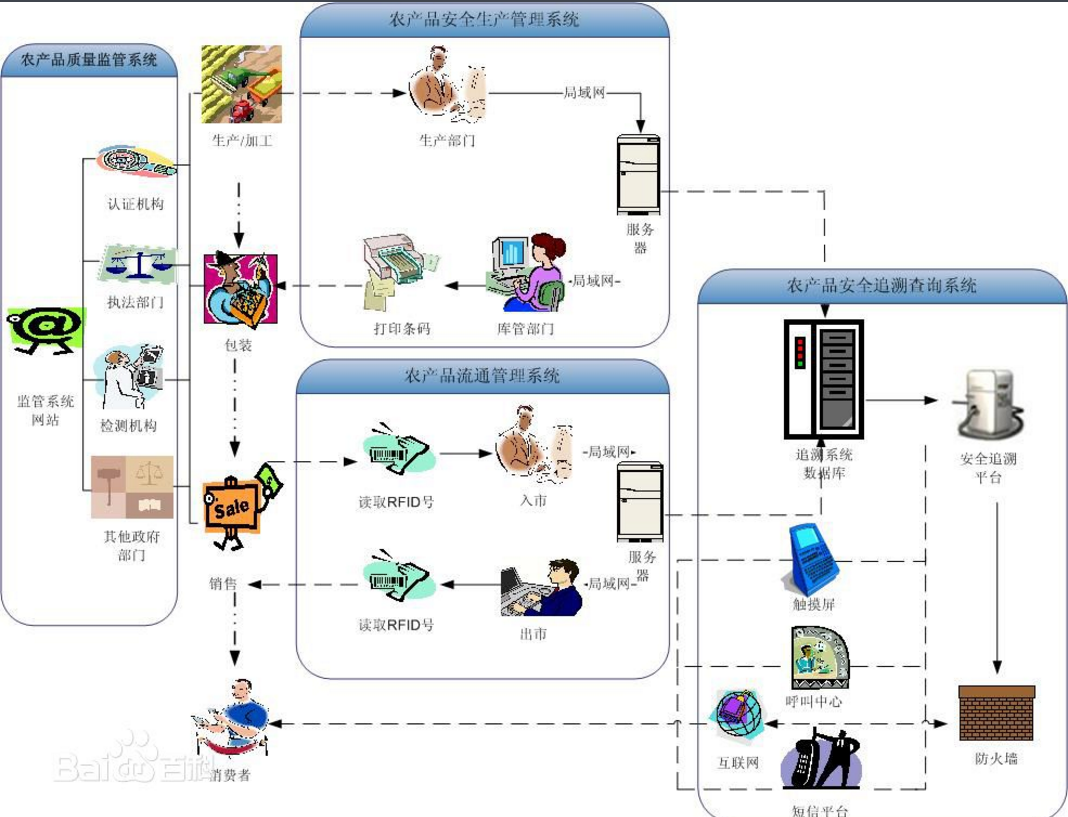 農(nóng)產(chǎn)品質(zhì)量安全溯源