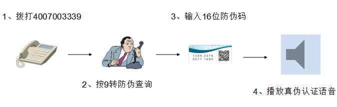 防偽二維碼營銷