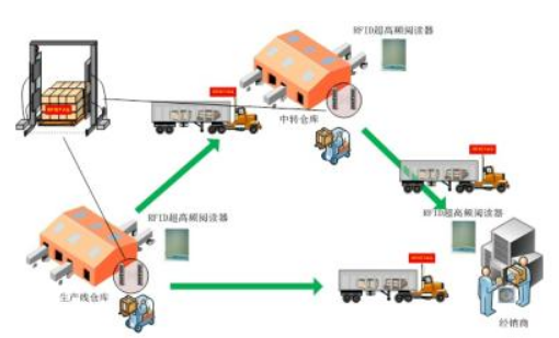 物流管理溯源系統(tǒng)