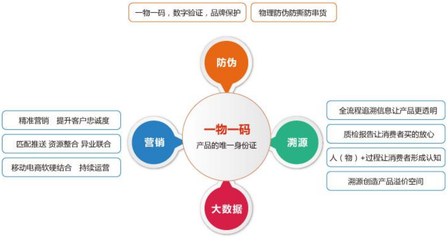 溯源營銷管理系統(tǒng)