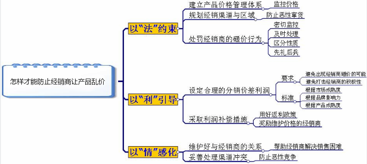 怎樣才能防止產(chǎn)品亂價(jià)