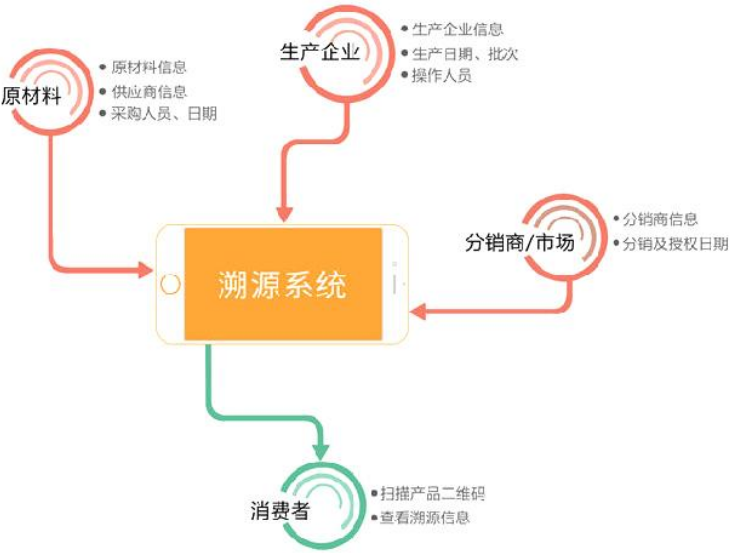 防偽溯源系統(tǒng)是如何管理的