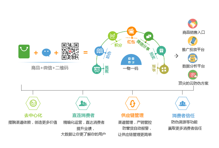 一物一碼防偽技術(shù)