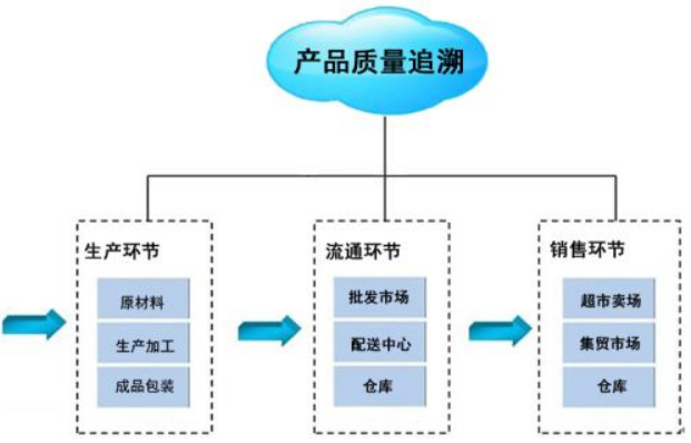 產品質量追溯