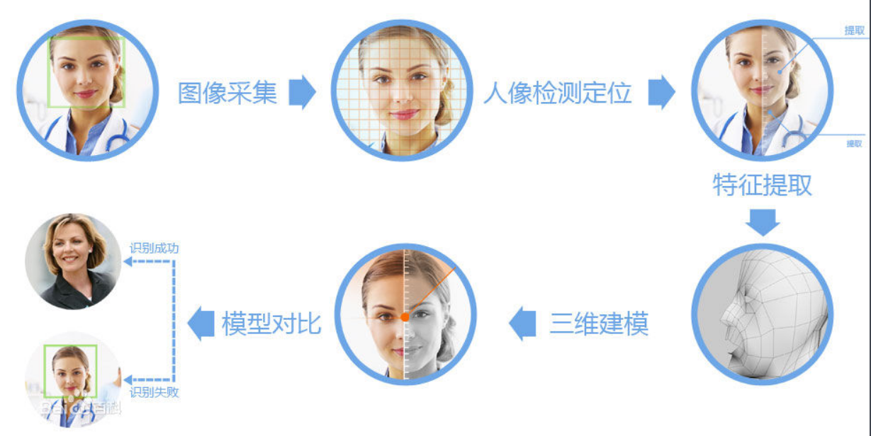 人臉識別防偽技術