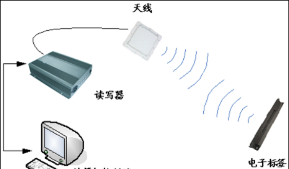 RFID防偽