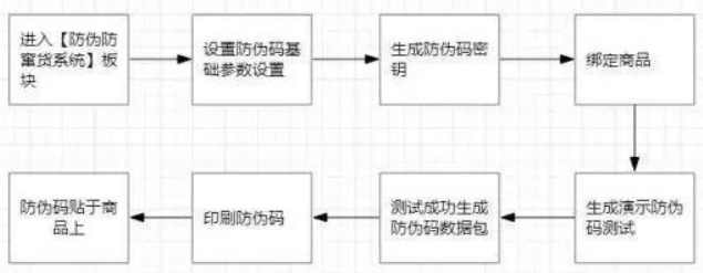 防偽防竄貨