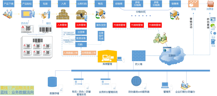 防竄貨管理