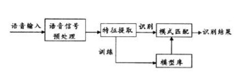 語音識別防偽技術(shù)