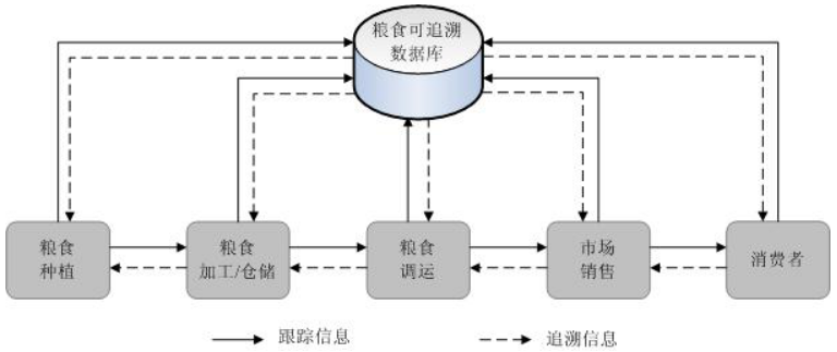 農(nóng)產(chǎn)品溯源