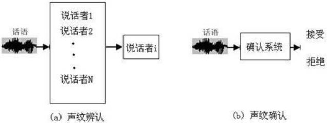 聲紋識(shí)別防偽