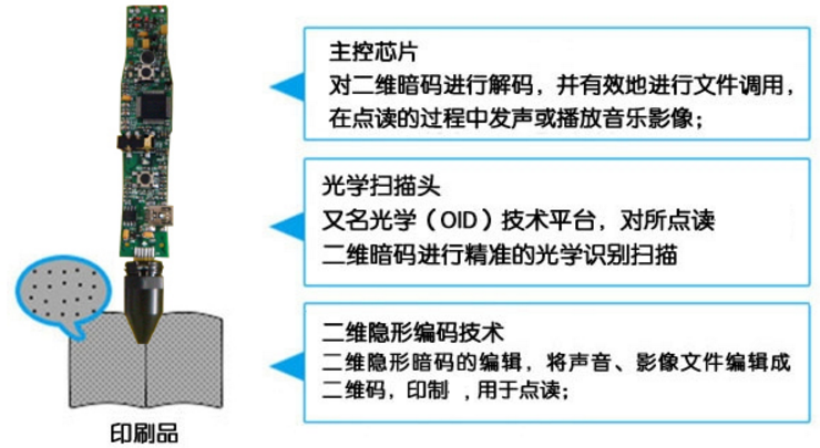 語音點讀防偽