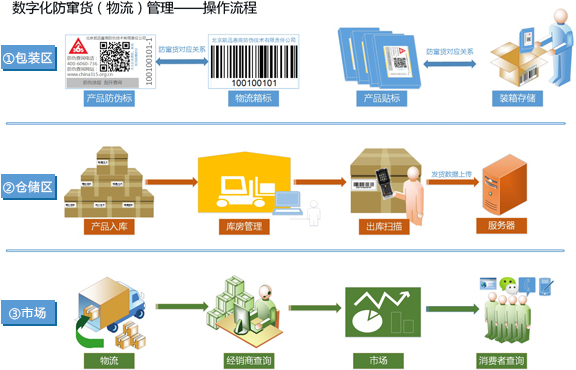 物流防竄貨管理