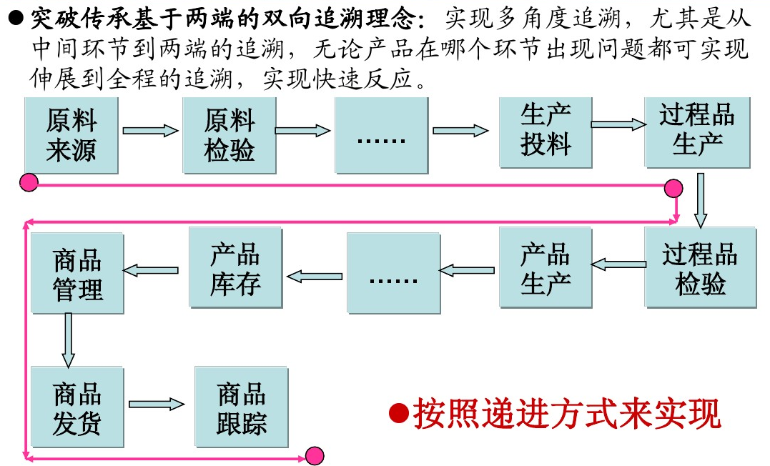 追溯系統(tǒng)