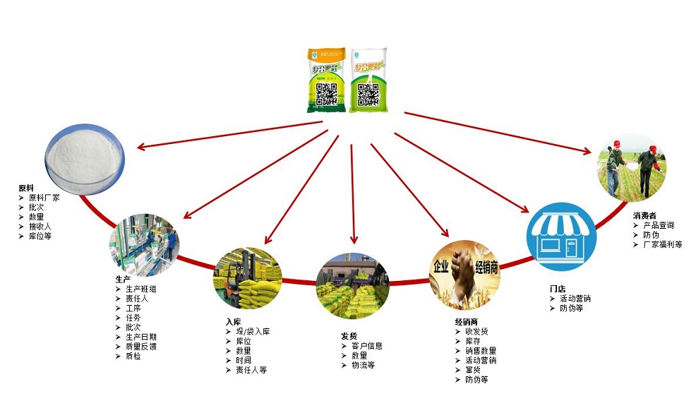 防偽溯源