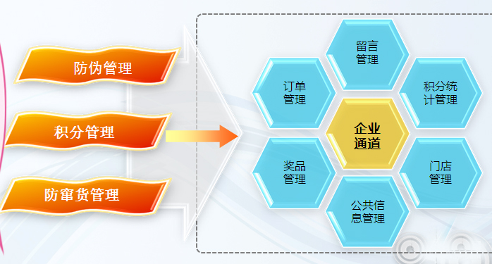 化妝品防竄貨管理系統(tǒng)開發(fā)