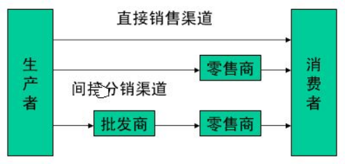 網(wǎng)絡營銷