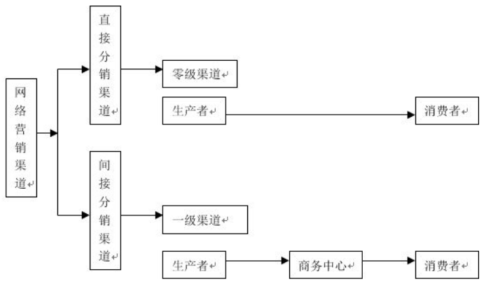 網(wǎng)絡(luò)營(yíng)銷(xiāo)