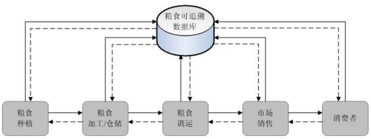 防偽溯源