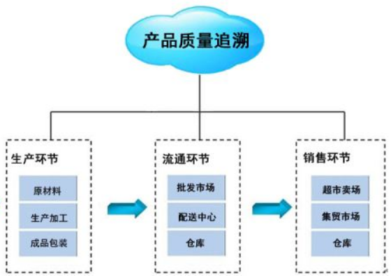 產品追溯