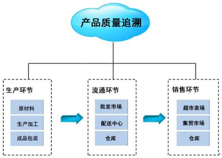 產(chǎn)品追溯