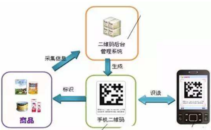 防偽追溯營(yíng)銷