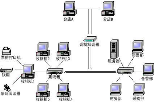 進銷存管理系統(tǒng)