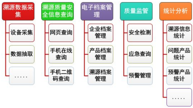 商品溯源系統(tǒng)