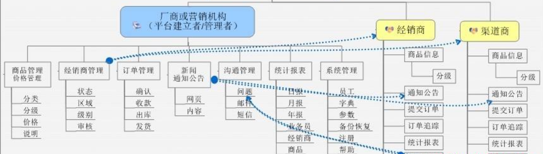 經(jīng)銷(xiāo)商渠道管理系統(tǒng)