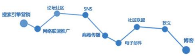 網(wǎng)絡營銷