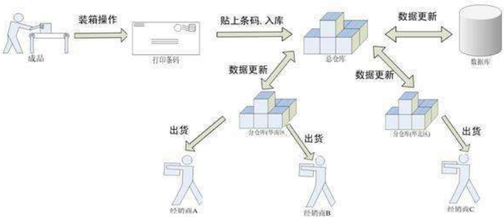 產(chǎn)品防竄貨管理體系