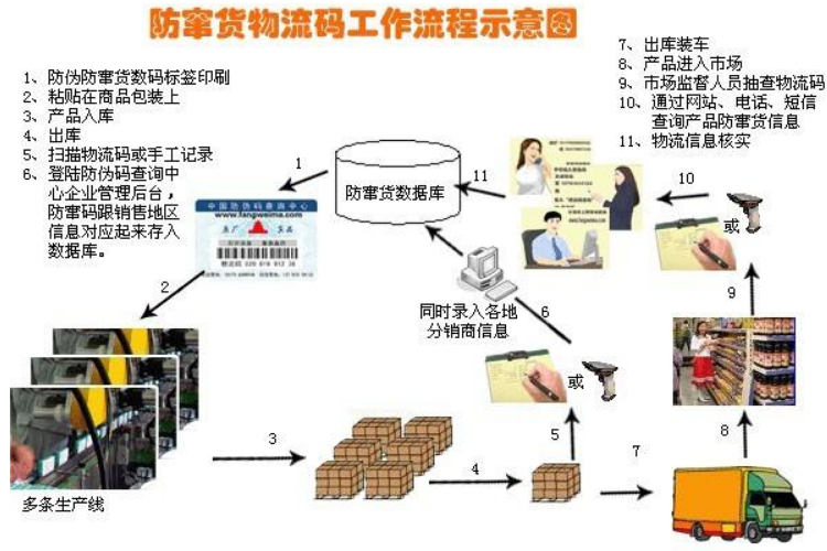 物流防竄貨