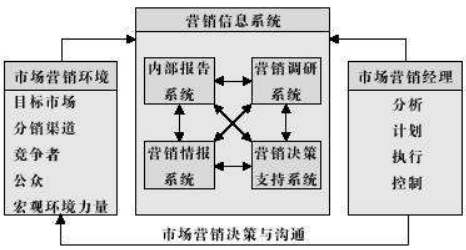 營(yíng)銷信息系統(tǒng)