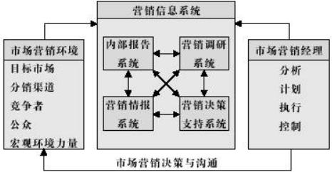 國際營(yíng)銷信息系統(tǒng)