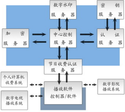 數(shù)字水印防偽技術(shù)