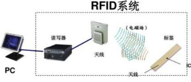 射頻防偽技術